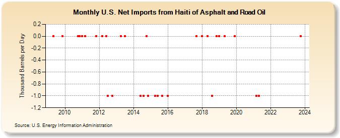 U.S. Net Imports from Haiti of Asphalt and Road Oil (Thousand Barrels per Day)