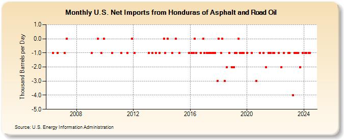 U.S. Net Imports from Honduras of Asphalt and Road Oil (Thousand Barrels per Day)