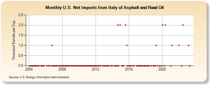 U.S. Net Imports from Italy of Asphalt and Road Oil (Thousand Barrels per Day)