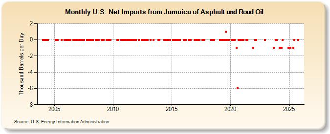 U.S. Net Imports from Jamaica of Asphalt and Road Oil (Thousand Barrels per Day)