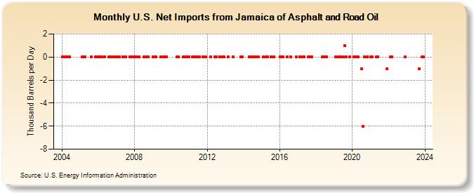 U.S. Net Imports from Jamaica of Asphalt and Road Oil (Thousand Barrels per Day)