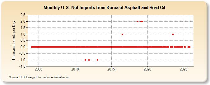 U.S. Net Imports from Korea of Asphalt and Road Oil (Thousand Barrels per Day)