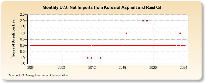 U.S. Net Imports from Korea of Asphalt and Road Oil (Thousand Barrels per Day)