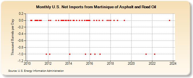 U.S. Net Imports from Martinique of Asphalt and Road Oil (Thousand Barrels per Day)