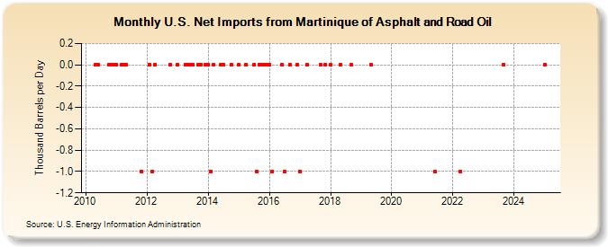 U.S. Net Imports from Martinique of Asphalt and Road Oil (Thousand Barrels per Day)