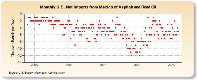 U.S. Net Imports from Mexico of Asphalt and Road Oil (Thousand Barrels per Day)