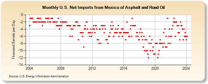 U.S. Net Imports from Mexico of Asphalt and Road Oil (Thousand Barrels per Day)