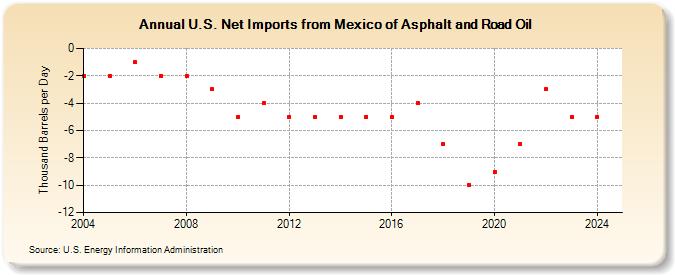 U.S. Net Imports from Mexico of Asphalt and Road Oil (Thousand Barrels per Day)