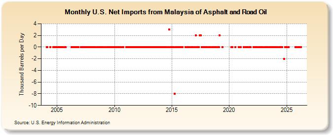 U.S. Net Imports from Malaysia of Asphalt and Road Oil (Thousand Barrels per Day)