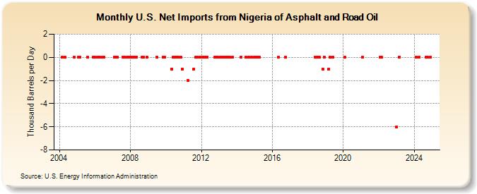 U.S. Net Imports from Nigeria of Asphalt and Road Oil (Thousand Barrels per Day)