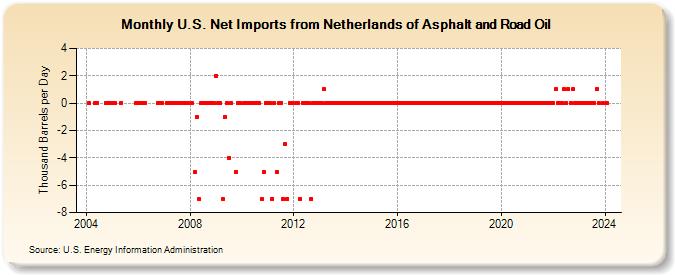 U.S. Net Imports from Netherlands of Asphalt and Road Oil (Thousand Barrels per Day)