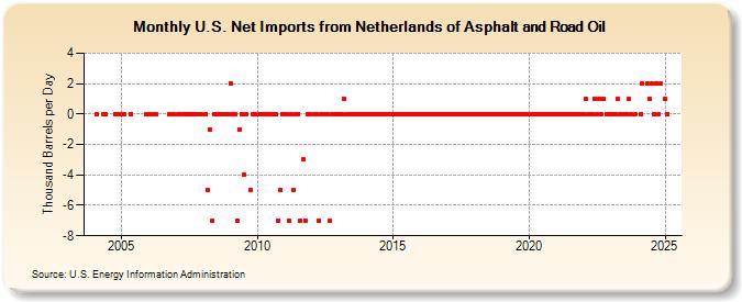 U.S. Net Imports from Netherlands of Asphalt and Road Oil (Thousand Barrels per Day)