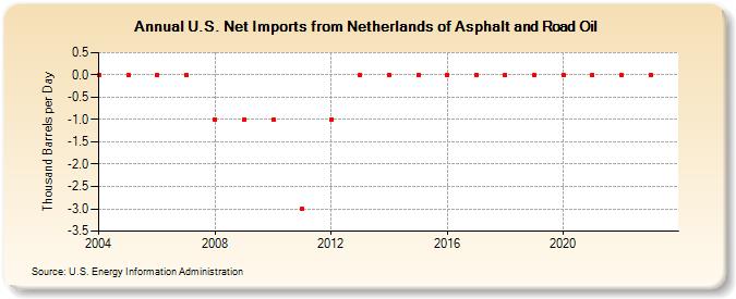 U.S. Net Imports from Netherlands of Asphalt and Road Oil (Thousand Barrels per Day)