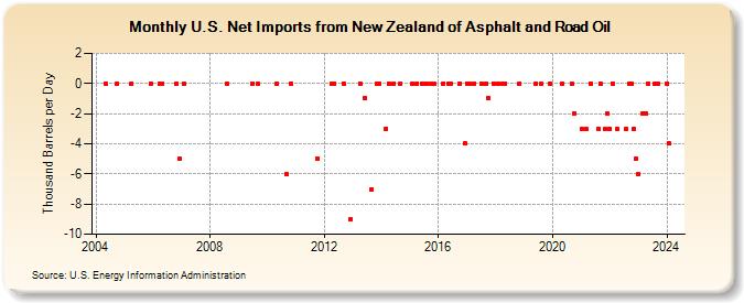 U.S. Net Imports from New Zealand of Asphalt and Road Oil (Thousand Barrels per Day)