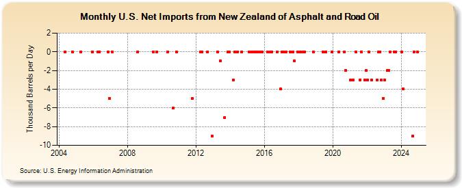 U.S. Net Imports from New Zealand of Asphalt and Road Oil (Thousand Barrels per Day)