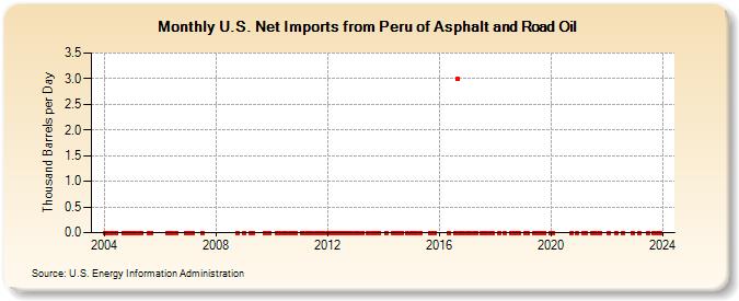 U.S. Net Imports from Peru of Asphalt and Road Oil (Thousand Barrels per Day)
