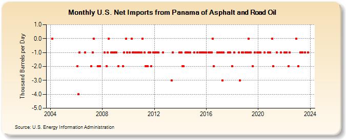 U.S. Net Imports from Panama of Asphalt and Road Oil (Thousand Barrels per Day)