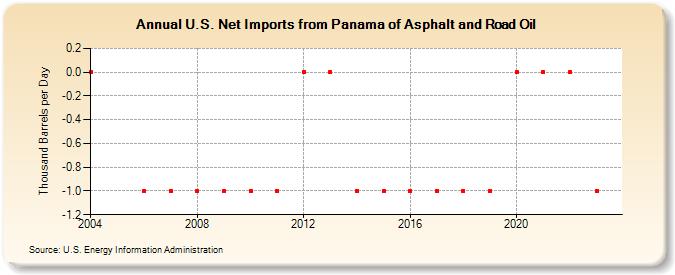 U.S. Net Imports from Panama of Asphalt and Road Oil (Thousand Barrels per Day)