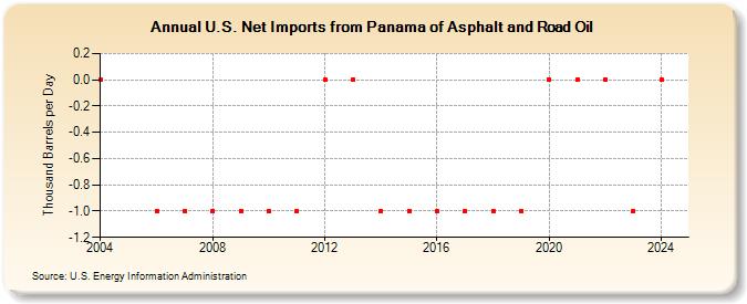 U.S. Net Imports from Panama of Asphalt and Road Oil (Thousand Barrels per Day)