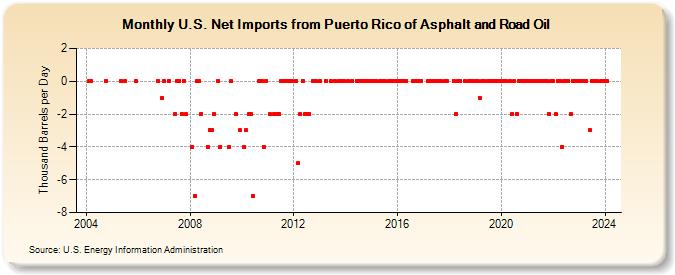U.S. Net Imports from Puerto Rico of Asphalt and Road Oil (Thousand Barrels per Day)