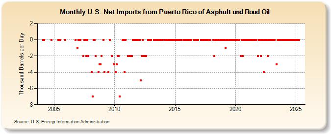 U.S. Net Imports from Puerto Rico of Asphalt and Road Oil (Thousand Barrels per Day)