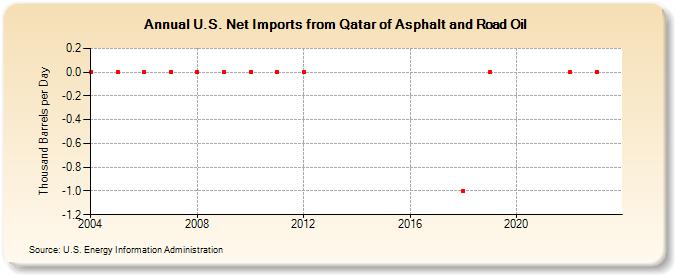 U.S. Net Imports from Qatar of Asphalt and Road Oil (Thousand Barrels per Day)