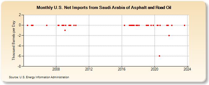 U.S. Net Imports from Saudi Arabia of Asphalt and Road Oil (Thousand Barrels per Day)