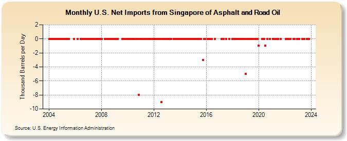 U.S. Net Imports from Singapore of Asphalt and Road Oil (Thousand Barrels per Day)