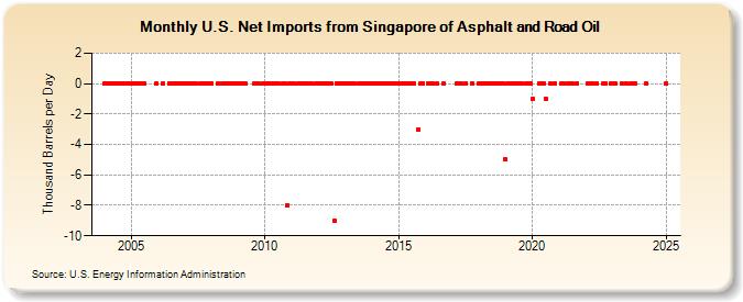 U.S. Net Imports from Singapore of Asphalt and Road Oil (Thousand Barrels per Day)