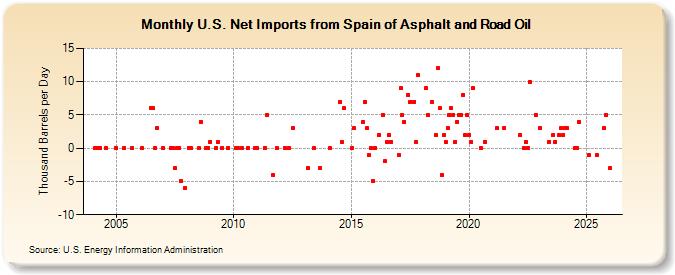 U.S. Net Imports from Spain of Asphalt and Road Oil (Thousand Barrels per Day)