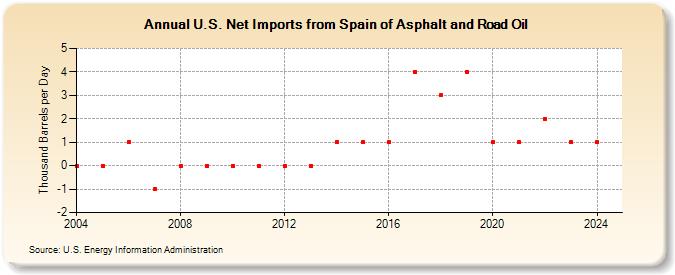 U.S. Net Imports from Spain of Asphalt and Road Oil (Thousand Barrels per Day)