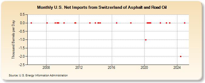 U.S. Net Imports from Switzerland of Asphalt and Road Oil (Thousand Barrels per Day)