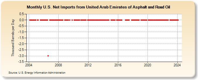 U.S. Net Imports from United Arab Emirates of Asphalt and Road Oil (Thousand Barrels per Day)