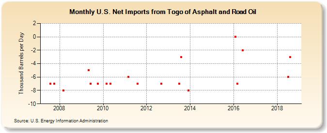 U.S. Net Imports from Togo of Asphalt and Road Oil (Thousand Barrels per Day)