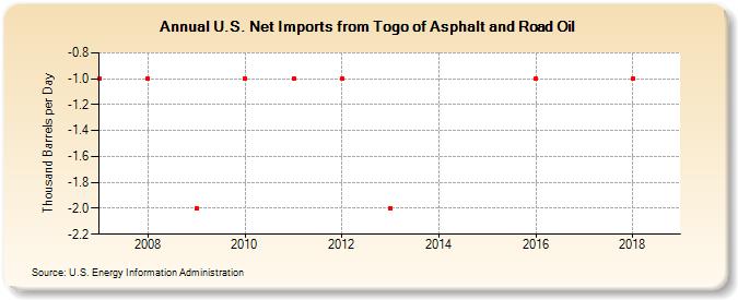 U.S. Net Imports from Togo of Asphalt and Road Oil (Thousand Barrels per Day)