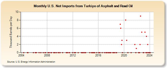 U.S. Net Imports from Turkey of Asphalt and Road Oil (Thousand Barrels per Day)