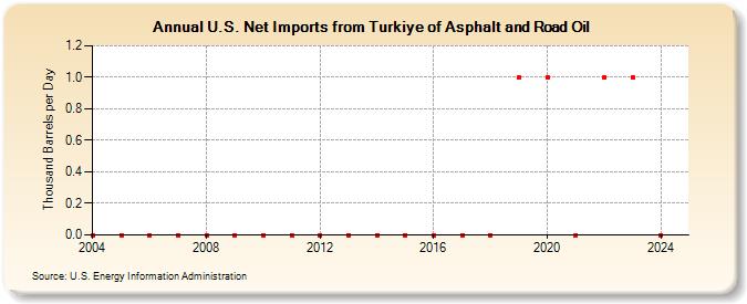 U.S. Net Imports from Turkiye of Asphalt and Road Oil (Thousand Barrels per Day)