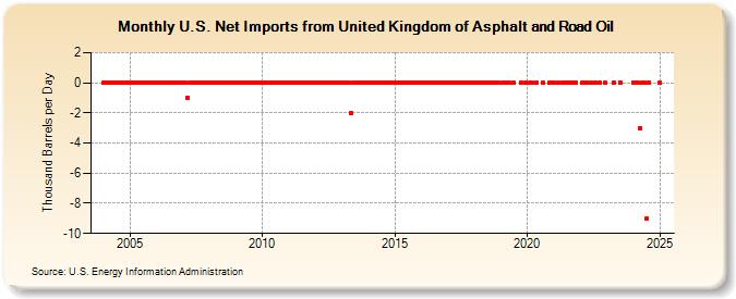 U.S. Net Imports from United Kingdom of Asphalt and Road Oil (Thousand Barrels per Day)