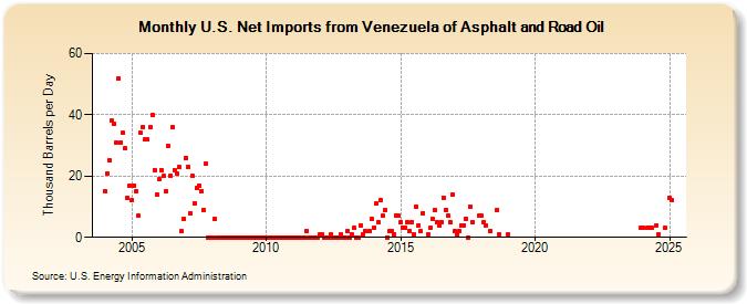 U.S. Net Imports from Venezuela of Asphalt and Road Oil (Thousand Barrels per Day)