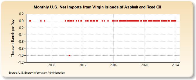 U.S. Net Imports from Virgin Islands of Asphalt and Road Oil (Thousand Barrels per Day)
