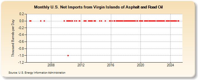 U.S. Net Imports from Virgin Islands of Asphalt and Road Oil (Thousand Barrels per Day)