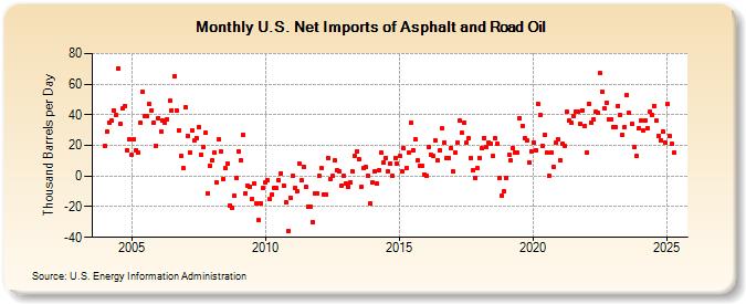 U.S. Net Imports of Asphalt and Road Oil (Thousand Barrels per Day)