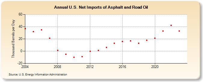 U.S. Net Imports of Asphalt and Road Oil (Thousand Barrels per Day)
