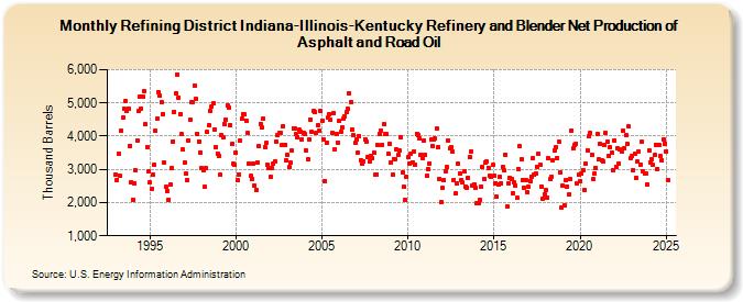 Refining District Indiana-Illinois-Kentucky Refinery and Blender Net Production of Asphalt and Road Oil (Thousand Barrels)