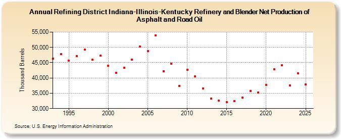 Refining District Indiana-Illinois-Kentucky Refinery and Blender Net Production of Asphalt and Road Oil (Thousand Barrels)
