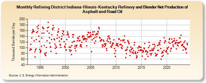 Refining District Indiana-Illinois-Kentucky Refinery and Blender Net Production of Asphalt and Road Oil (Thousand Barrels per Day)