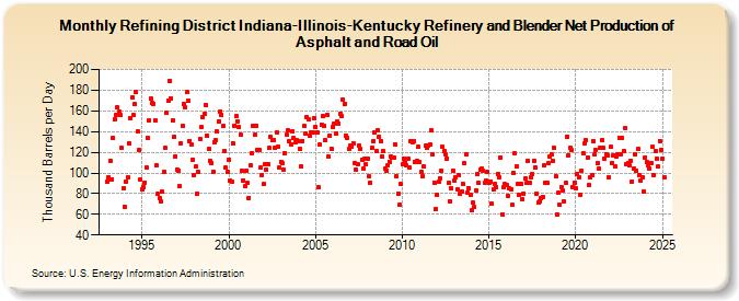 Refining District Indiana-Illinois-Kentucky Refinery and Blender Net Production of Asphalt and Road Oil (Thousand Barrels per Day)