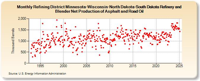 Refining District Minnesota-Wisconsin-North Dakota-South Dakota Refinery and Blender Net Production of Asphalt and Road Oil (Thousand Barrels)