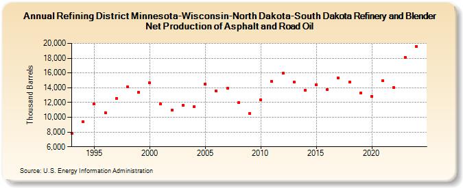 Refining District Minnesota-Wisconsin-North Dakota-South Dakota Refinery and Blender Net Production of Asphalt and Road Oil (Thousand Barrels)