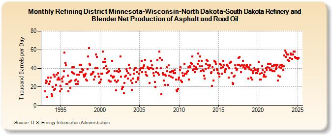 Refining District Minnesota-Wisconsin-North Dakota-South Dakota Refinery and Blender Net Production of Asphalt and Road Oil (Thousand Barrels per Day)